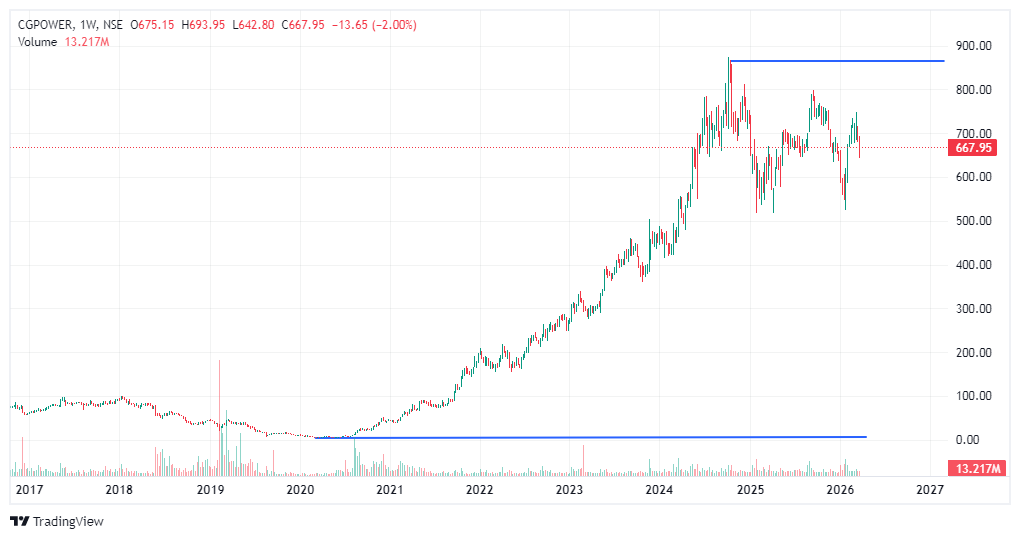 CG Power Stock Analysis 2026 CG Power Share 
