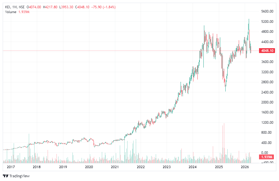 KEI Industries Share (केईआई इंडस्ट्रीज शेयर) का विवरण: निवेश के लिए कितना सही विकल्प?