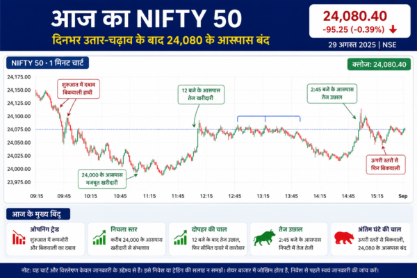 आज का निफ्टी 50: दिनभर में उतार-चढ़ाव के बाद 24,080 के आसपास बंद
