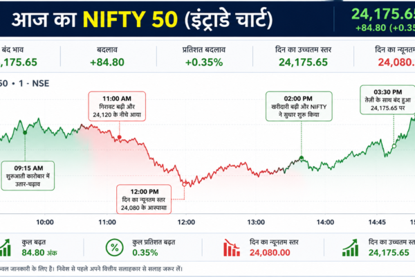 आज NIFTY 50 में दिखा उतार-चढ़ाव: गिरावट के बाद जोरदार रिकवरी, 24,175 के आसपास बंद