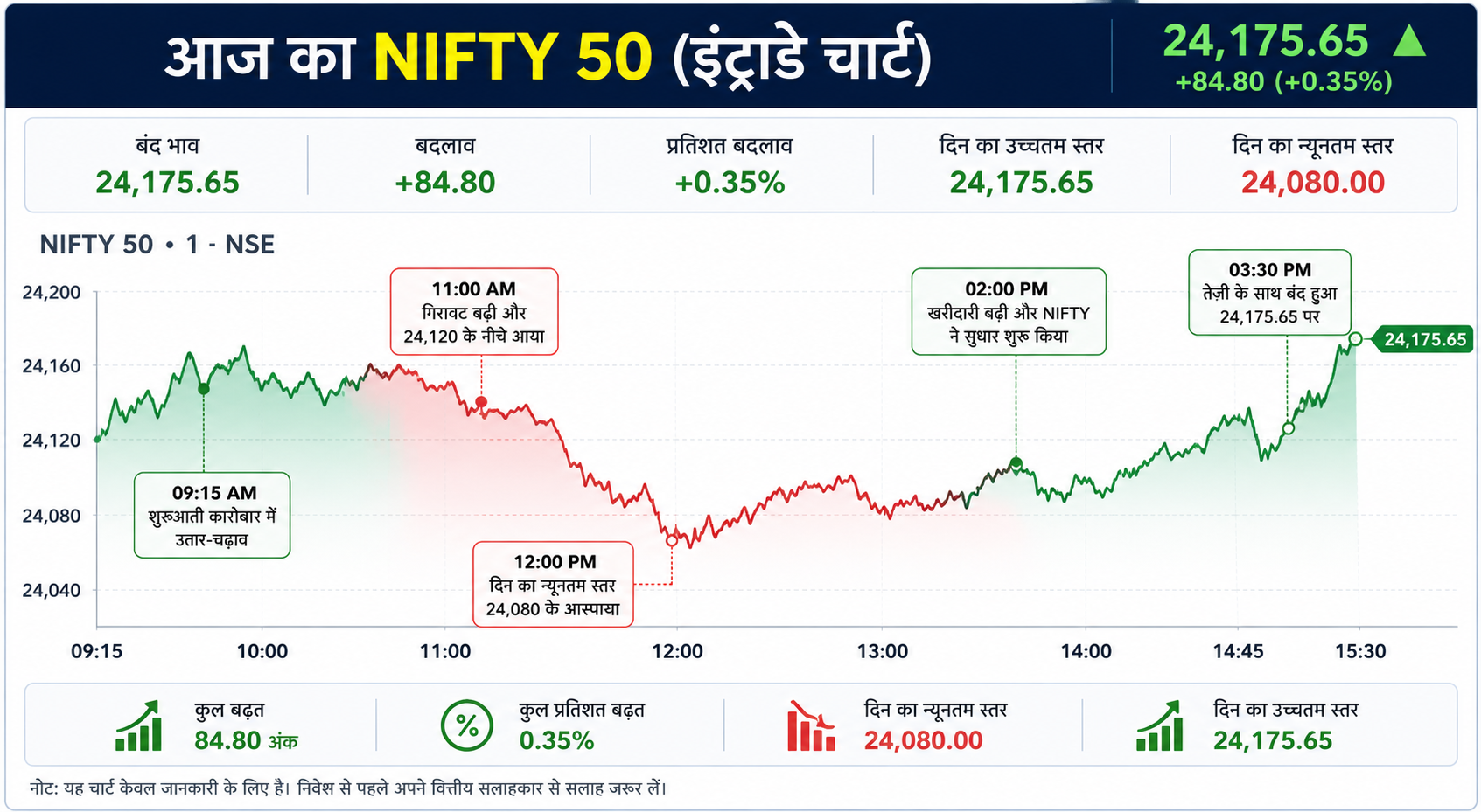 आज NIFTY 50 का हाल: 24,175 पर पहुंचा, दिनभर रहा उतार-चढ़ाव