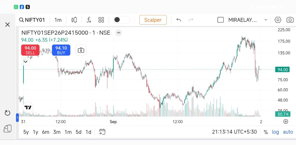 Nifty Put Option Chart