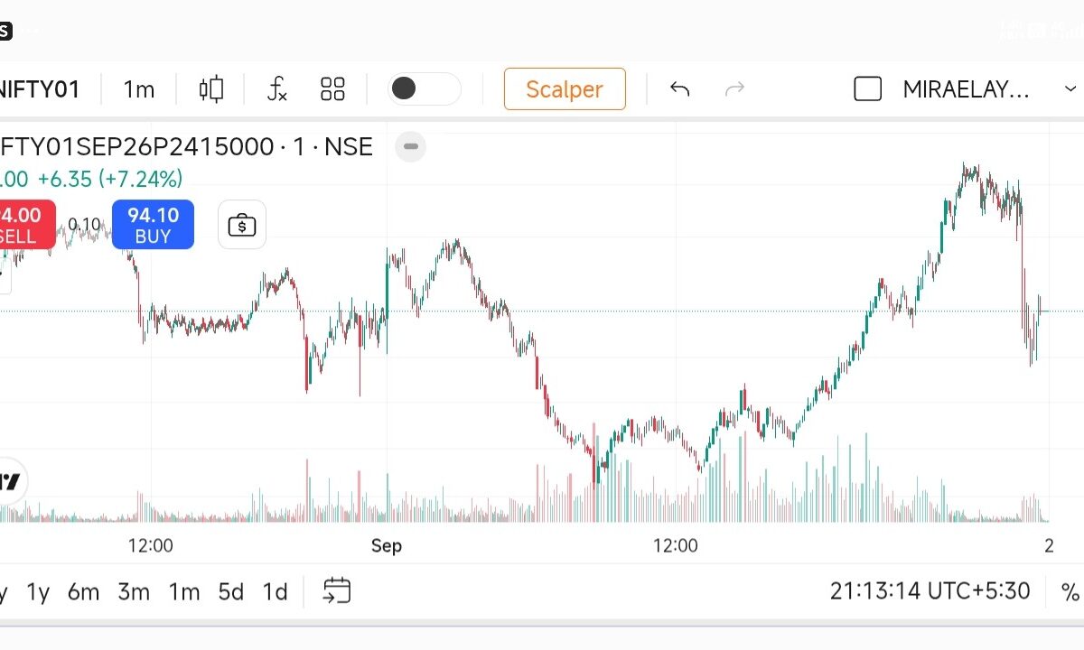 Nifty Put Option Chart Analysis: पुट में नजर आई मजबूत रिकवरी
