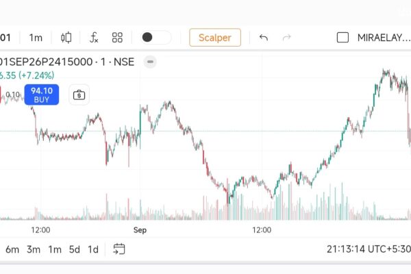 Nifty Put Option Chart Analysis: पुट में नजर आई मजबूत रिकवरी